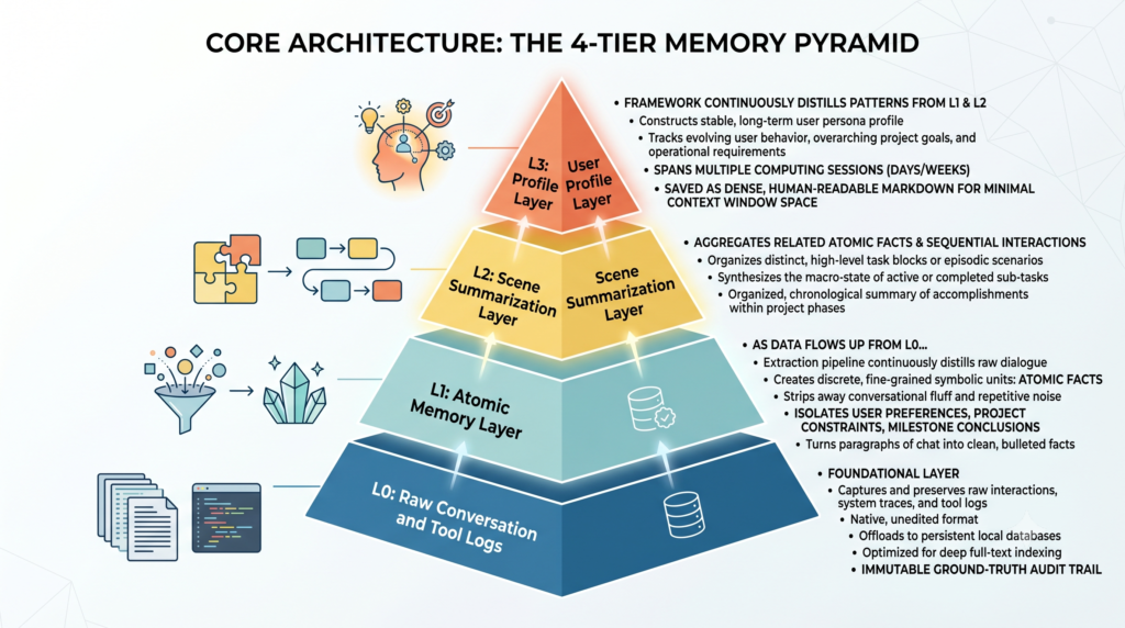 Tencendb Chat memory